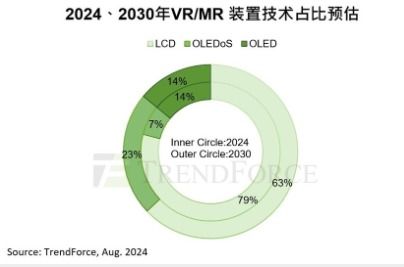 2030年VR/MR設備市場展望 OLEDoS與LCD技術引領高端與主流市場
